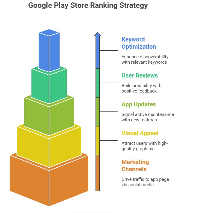 Best Strategies to Boost Google Play Store Ranking in 2026: ASOWin's Expert ASO Guide
