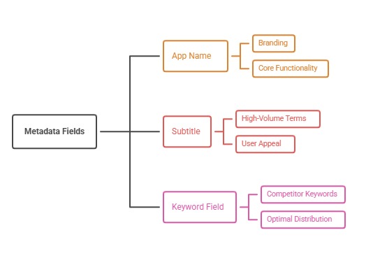 How to improve app ranking in the Apple App Store - Leverage NLP, Enhance App Performance, Optimize Metadata