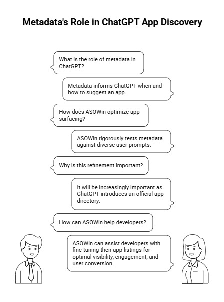 Metadata's Role in ChatGPT App Discovery - How ASOWin optimizes app surfacing and helps developers