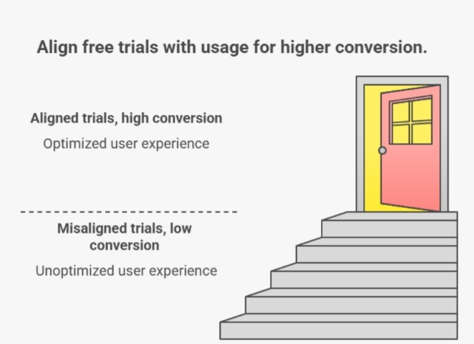 Align free trials with usage for higher conversion - Aligned trials vs Misaligned trials